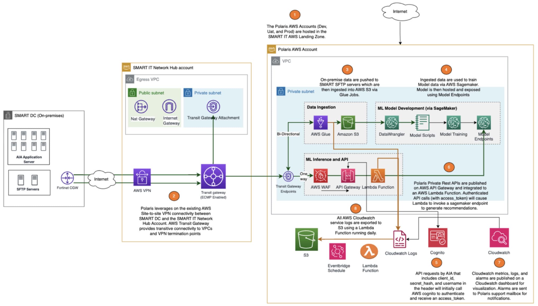 AWS architecture diagram for the AI/ML CVM solution