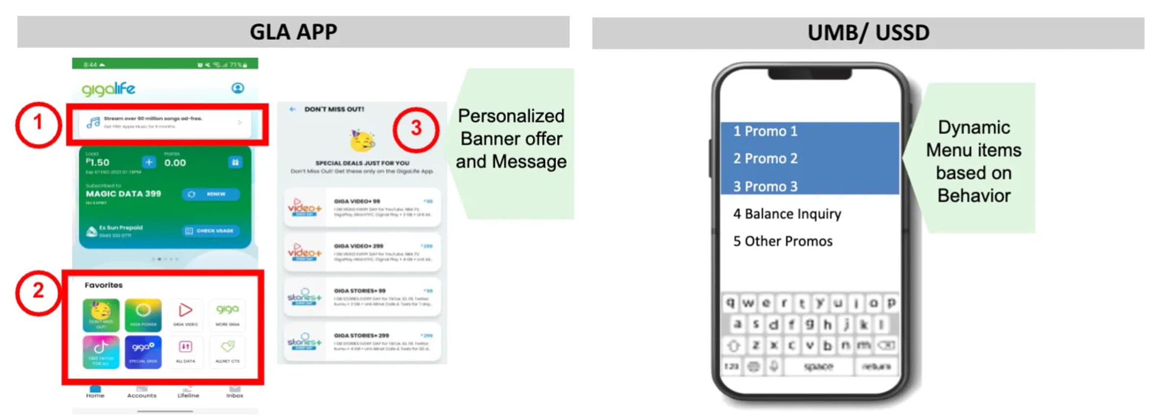 UI diagram showing personalized offers on the GLA mobile app and USSD channel